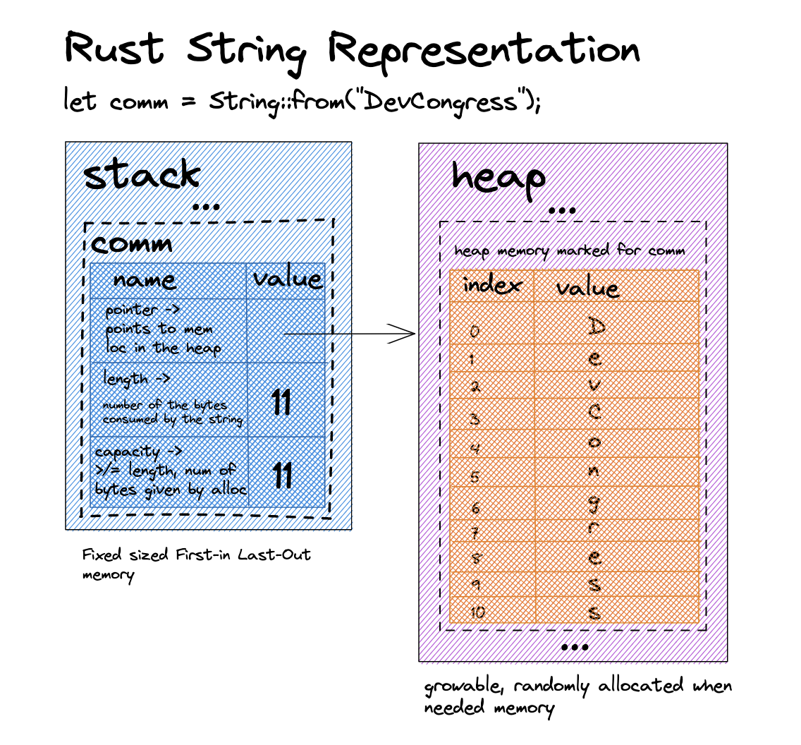 Rust String Representation